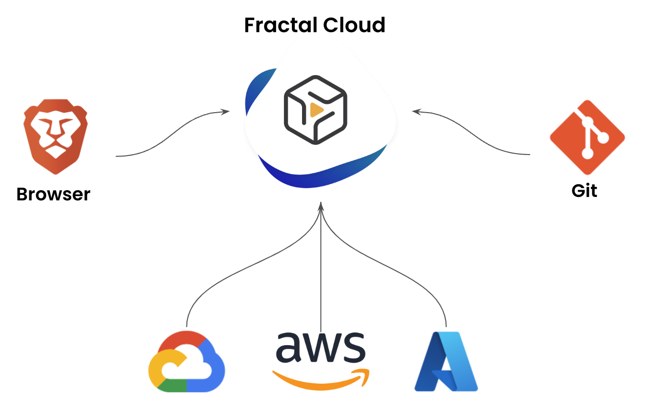 Architecture of Fractal Cloud